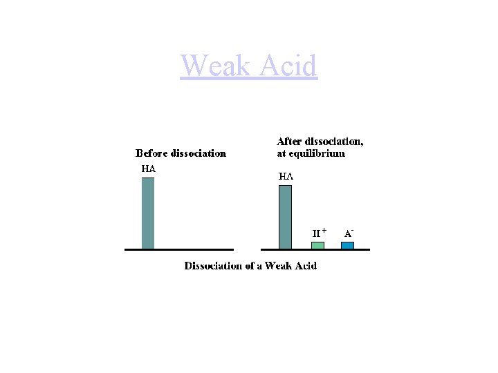 Weak Acid 