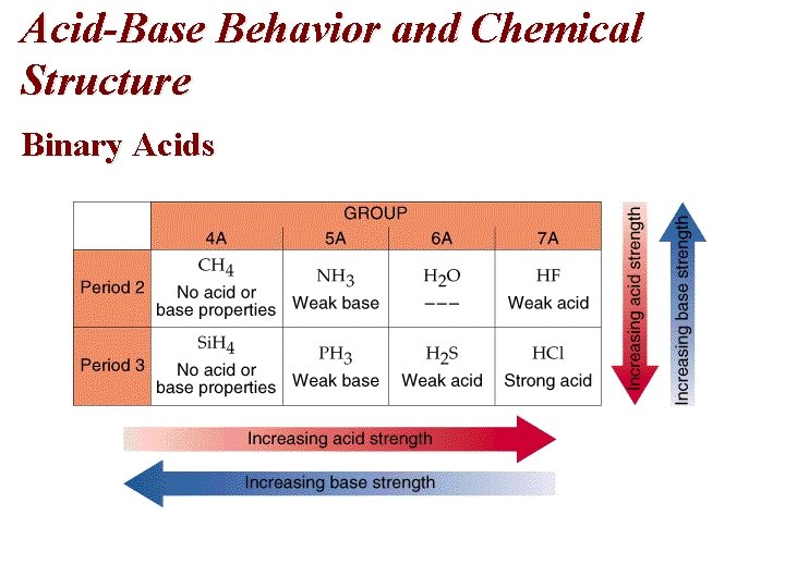 Acid-Base Behavior and Chemical Structure Binary Acids 