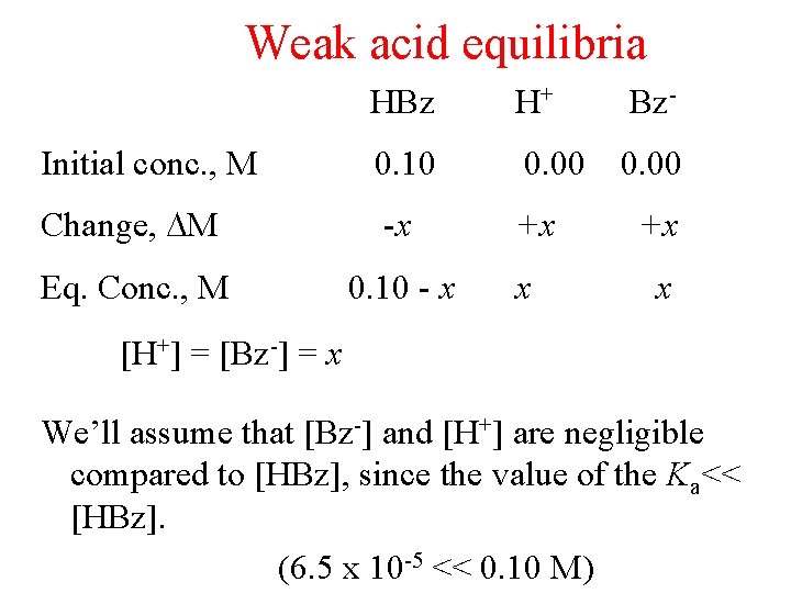 Weak acid equilibria HBz H+ Bz- Initial conc. , M 0. 10 0. 00