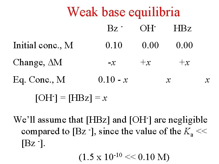 Weak base equilibria Bz - OH- HBz Initial conc. , M 0. 10 0.