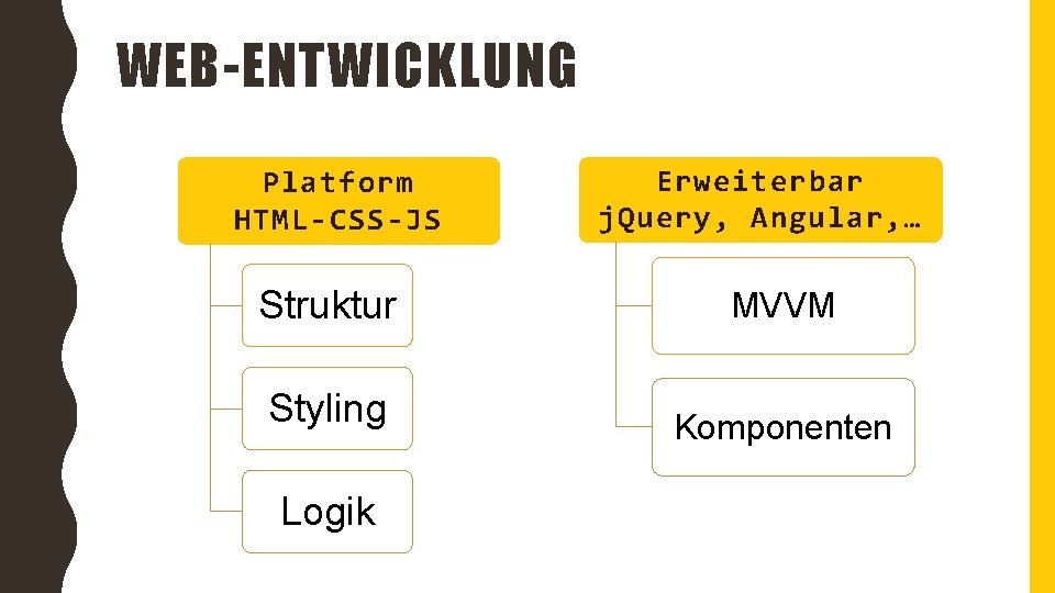 WEB-ENTWICKLUNG Platform HTML-CSS-JS Erweiterbar j. Query, Angular, … Struktur MVVM Styling Komponenten Logik 