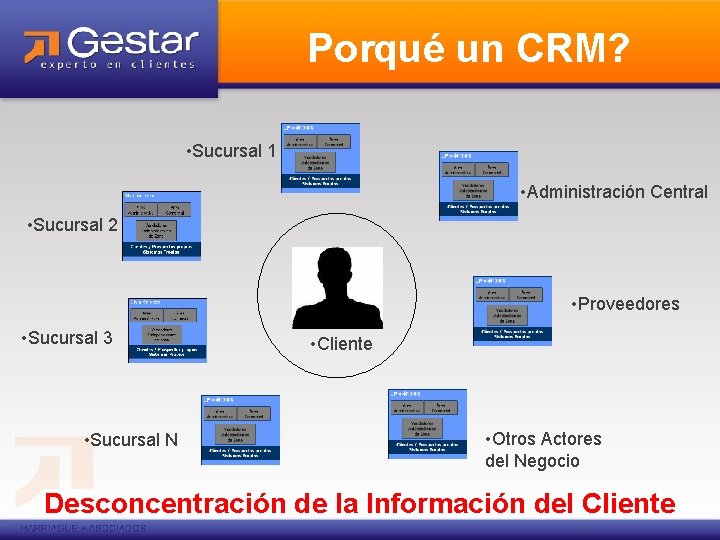 Porqué un CRM? • Sucursal 1 • Administración Central • Sucursal 2 • Proveedores