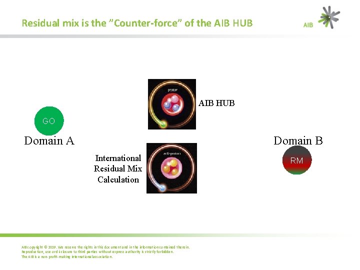 Residual mix is the ”Counter-force” of the AIB HUB GO Domain A Domain B