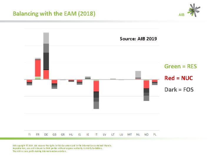 Balancing with the EAM (2018) Source: AIB 2019 Green = RES Red = NUC