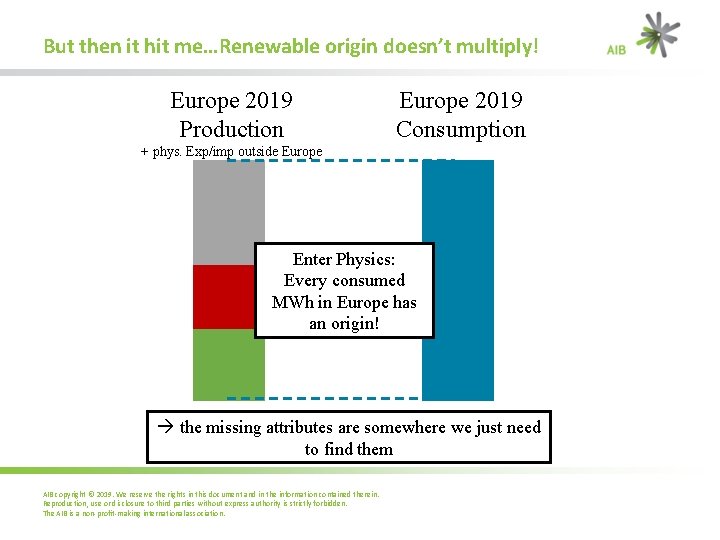 But then it hit me…Renewable origin doesn’t multiply! Europe 2019 Production Europe 2019 Consumption