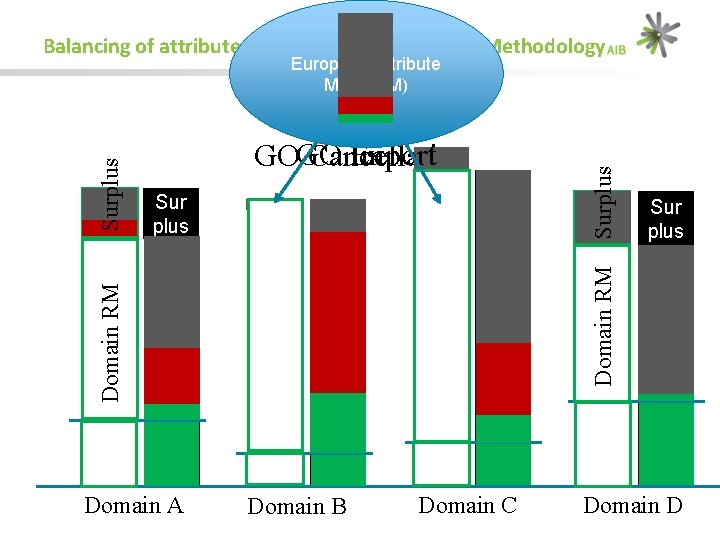 Balancing of attributes according to the RE-DISS Methodology Deficit Defi cit AIB copyright ©