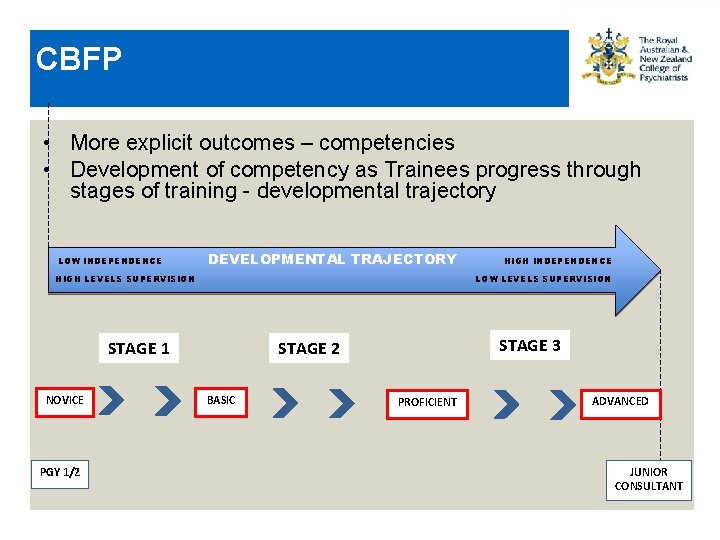 CBFP • More explicit outcomes – competencies • Development of competency as Trainees progress