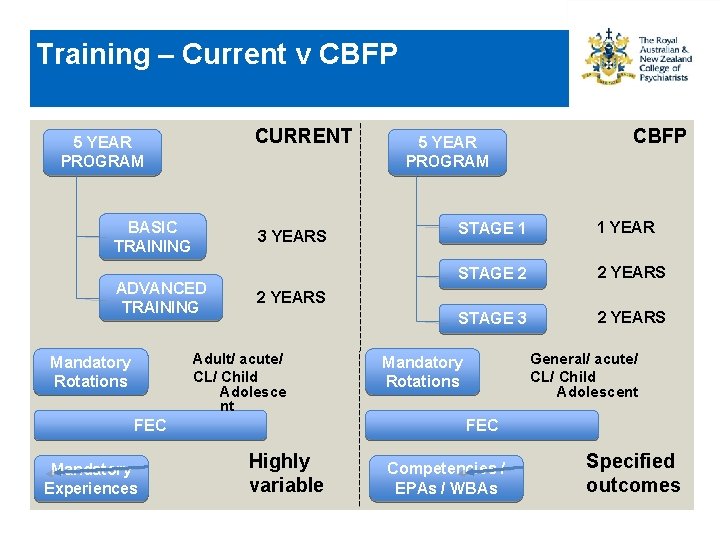 Training – Current v CBFP CURRENT 5 YEAR PROGRAM BASIC TRAINING 3 YEARS ADVANCED