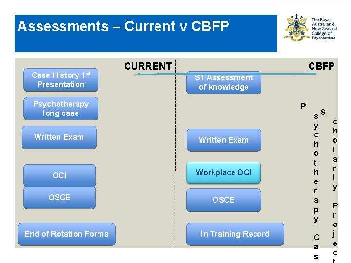 Assessments – Current v CBFP 1 st Case History Presentation CURRENT CBFP S 1