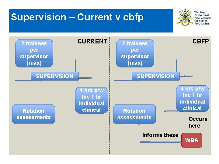 Supervision – Current v cbfp 2 trainees per supervisor (max) CURRENT SUPERVISION Rotation assessments