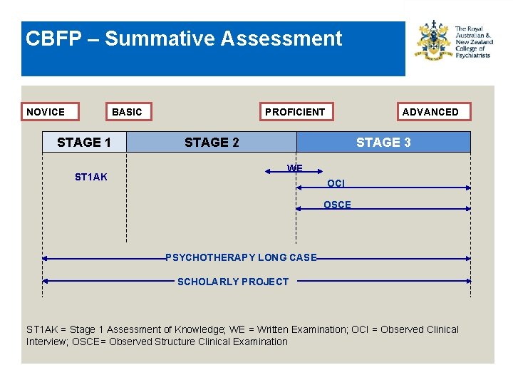 CBFP – Summative Assessment NOVICE BASIC STAGE 1 ST 1 AK PROFICIENT ADVANCED STAGE