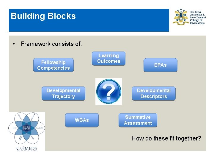 Building Blocks • Framework consists of: Learning Outcomes Fellowship Competencies Developmental Trajectory WBAs EPAs