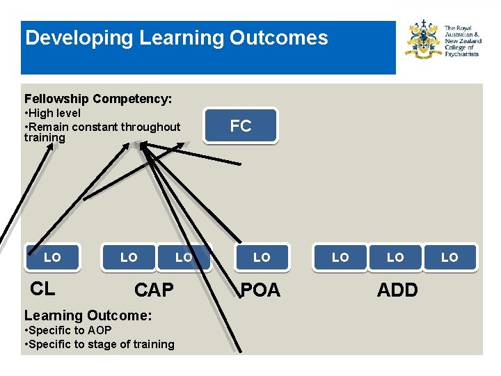 Developing Learning Outcomes Fellowship Competency: • High level • Remain constant throughout training LO