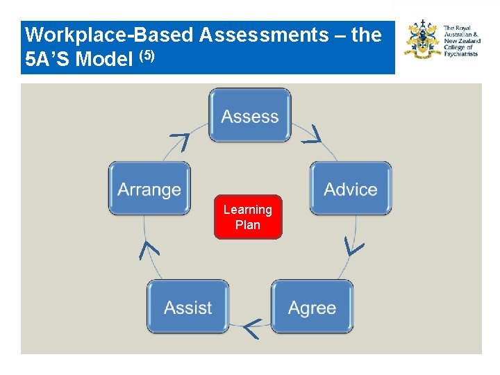 Workplace-Based Assessments – the 5 A’S Model (5) Learning Plan 