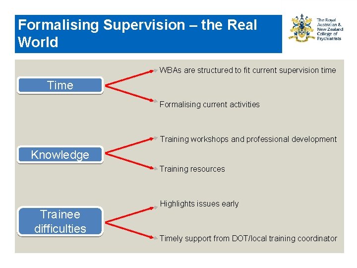 Formalising Supervision – the Real World WBAs are structured to fit current supervision time