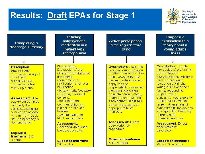 Results: Draft EPAs for Stage 1 