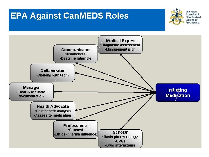 EPA Against Can. MEDS Roles Medical Expert Communicator • Diagnostic assessment • Management plan