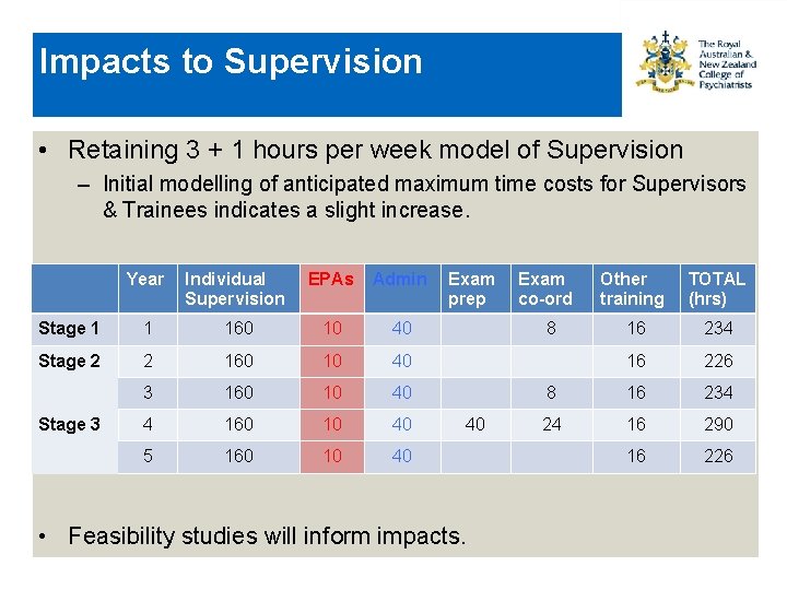 Impacts to Supervision • Retaining 3 + 1 hours per week model of Supervision