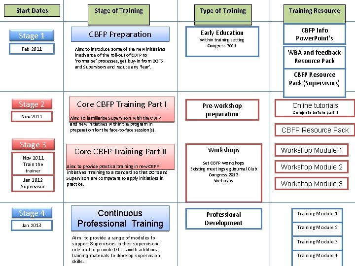 Start Dates Stage of Training Type of Training Resource Stage 1 CBFP Preparation Early
