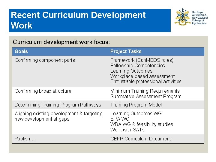 Recent Curriculum Development Work Curriculum development work focus: Goals Project Tasks Confirming component parts