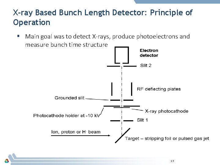X-ray Based Bunch Length Detector: Principle of Operation § Main goal was to detect