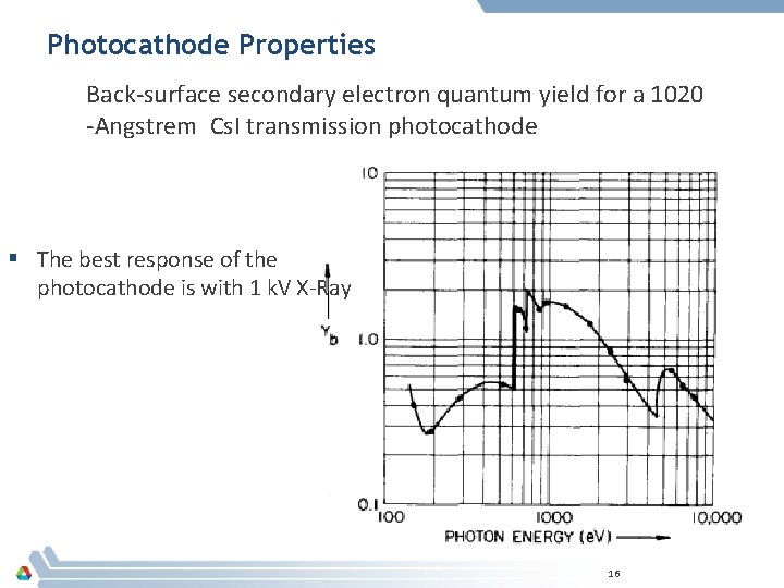 Photocathode Properties Back-surface secondary electron quantum yield for a 1020 -Angstrem Cs. I transmission