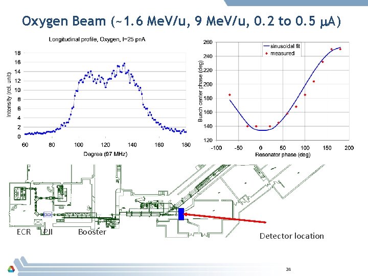 Oxygen Beam (~1. 6 Me. V/u, 9 Me. V/u, 0. 2 to 0. 5