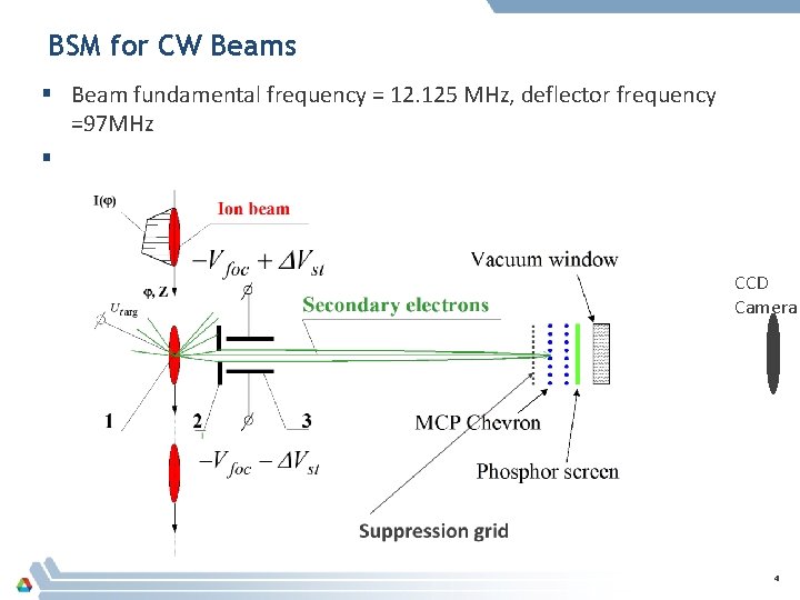 BSM for CW Beams § Beam fundamental frequency = 12. 125 MHz, deflector frequency