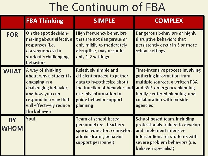 The Continuum of FBA Thinking SIMPLE COMPLEX FOR On the spot decisionmaking about effective