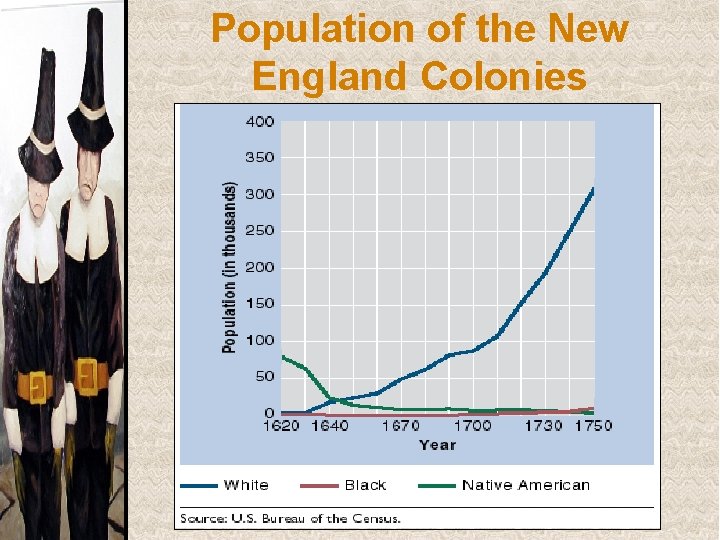 Population of the New England Colonies 