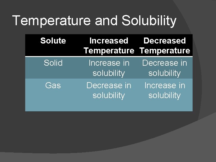 Temperature and Solubility Solute Solid Gas Increased Decreased Temperature Increase in Decrease in solubility