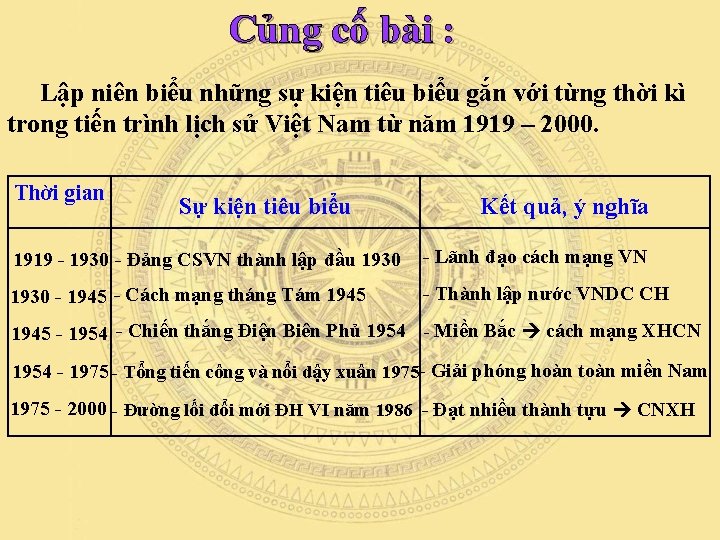 Củng cố bài : Lập niên biểu những sự kiện tiêu biểu gắn với