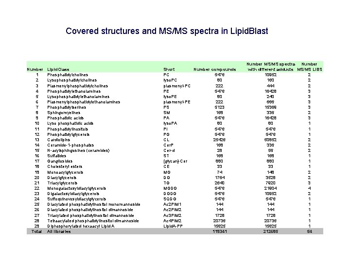 Covered structures and MS/MS spectra in Lipid. Blast Number 1 2 3 4 5