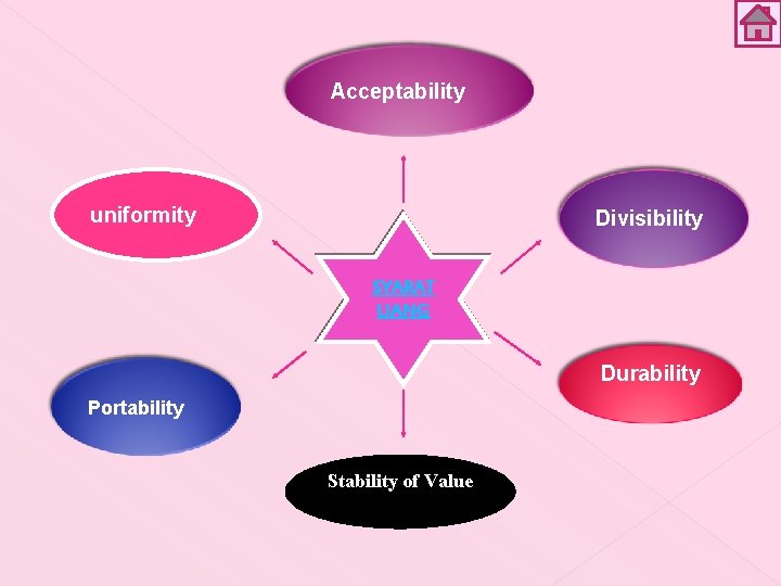 Acceptability uniformity Divisibility SYARAT UANG Durability Portability Stability of Value 
