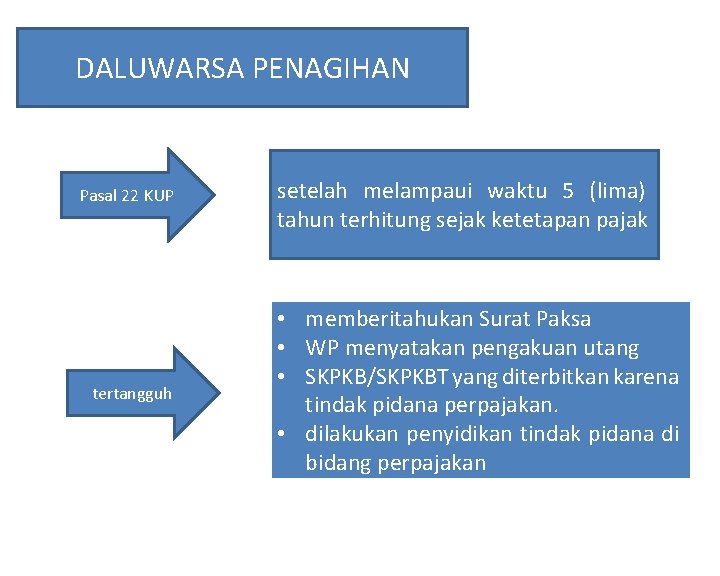 DALUWARSA PENAGIHAN Pasal 22 KUP tertangguh setelah melampaui waktu 5 (lima) tahun terhitung sejak