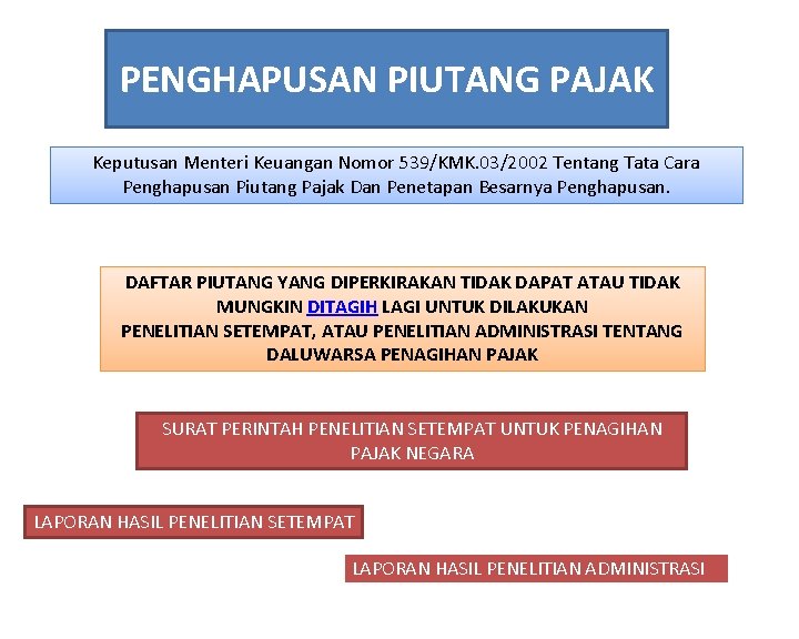 PENGHAPUSAN PIUTANG PAJAK Keputusan Menteri Keuangan Nomor 539/KMK. 03/2002 Tentang Tata Cara Penghapusan Piutang