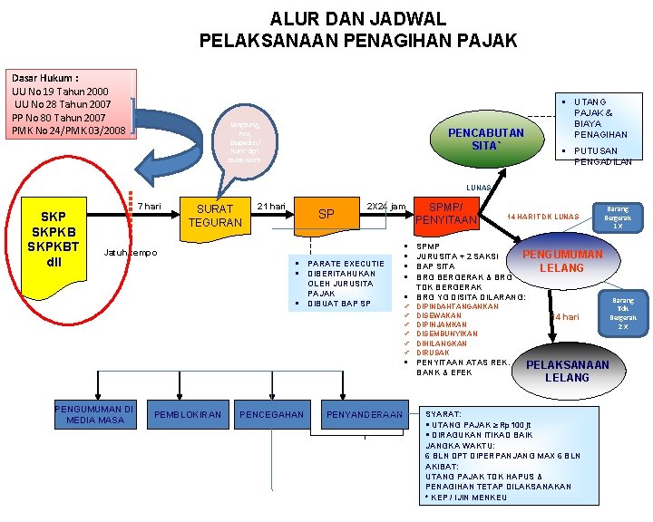 ALUR DAN JADWAL PELAKSANAAN PENAGIHAN PAJAK Dasar Hukum : UU No 19 Tahun 2000