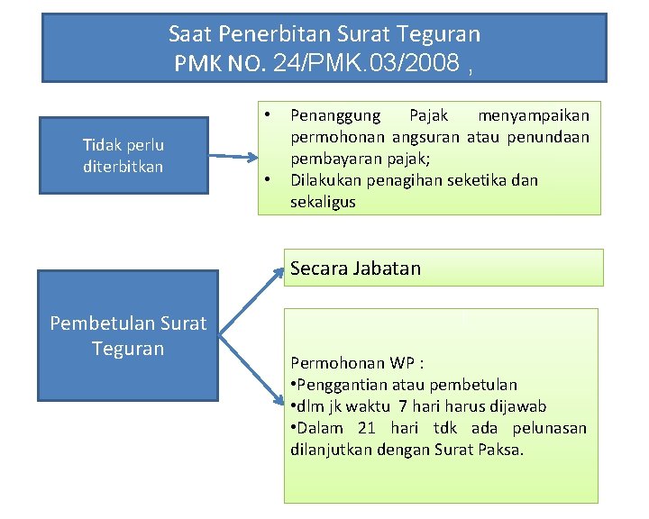 Saat Penerbitan Surat Teguran PMK NO. 24/PMK. 03/2008 , • Tidak perlu diterbitkan •