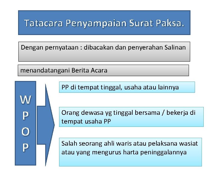 Tatacara Penyampaian Surat Paksa. Dengan pernyataan : dibacakan dan penyerahan Salinan menandatangani Berita Acara
