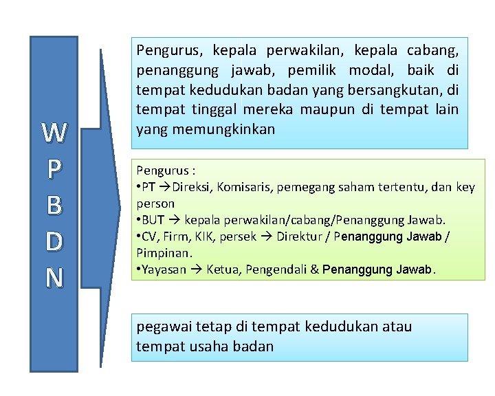 W P B D N Pengurus, kepala perwakilan, kepala cabang, penanggung jawab, pemilik modal,