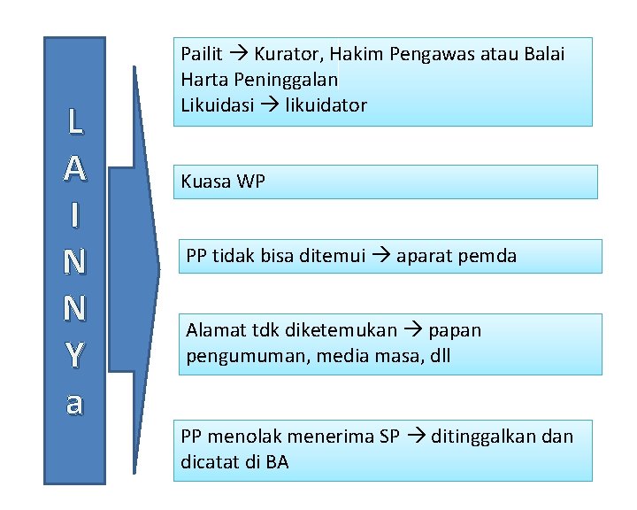 L A I N N Y a Pailit Kurator, Hakim Pengawas atau Balai Harta