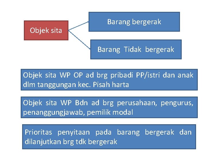 Objek sita Barang bergerak Barang Tidak bergerak Objek sita WP OP ad brg pribadi