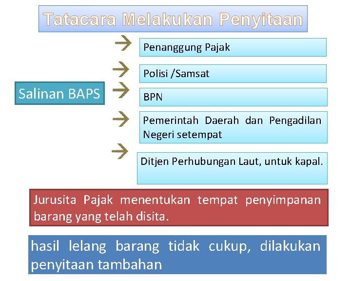 Tatacara Melakukan Penyitaan Penanggung Pajak Polisi /Samsat Salinan BAPS BPN Pemerintah Daerah dan Pengadilan