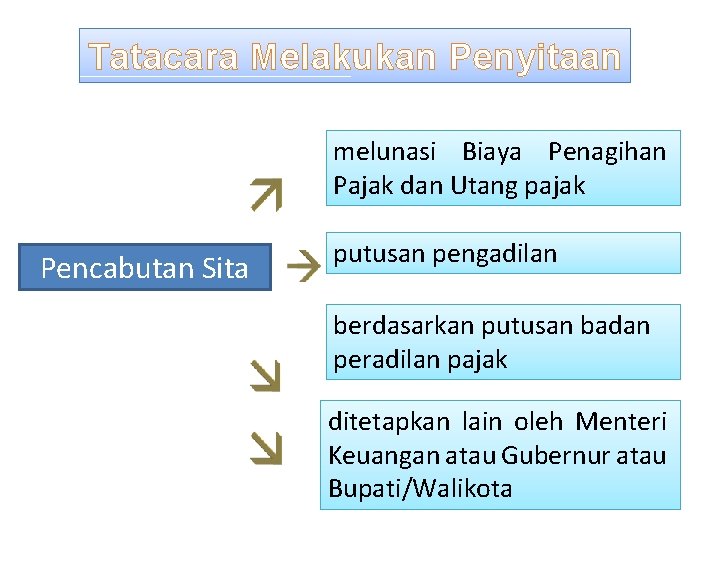 Tatacara Melakukan Penyitaan melunasi Biaya Penagihan Pajak dan Utang pajak Pencabutan Sita putusan pengadilan