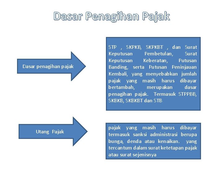 Dasar Penagihan Pajak Dasar penagihan pajak Utang Pajak STP , SKPKBT , dan Surat