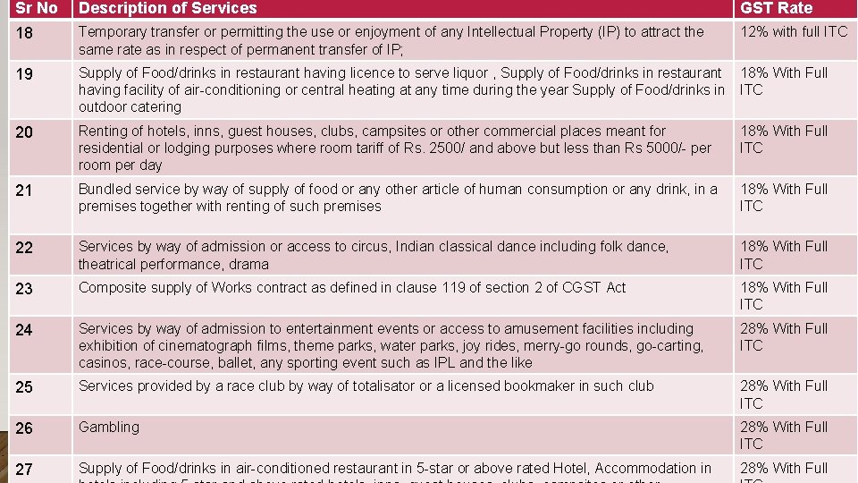 Sr No Description of Services GST Rate 18 Temporary transfer or permitting the use