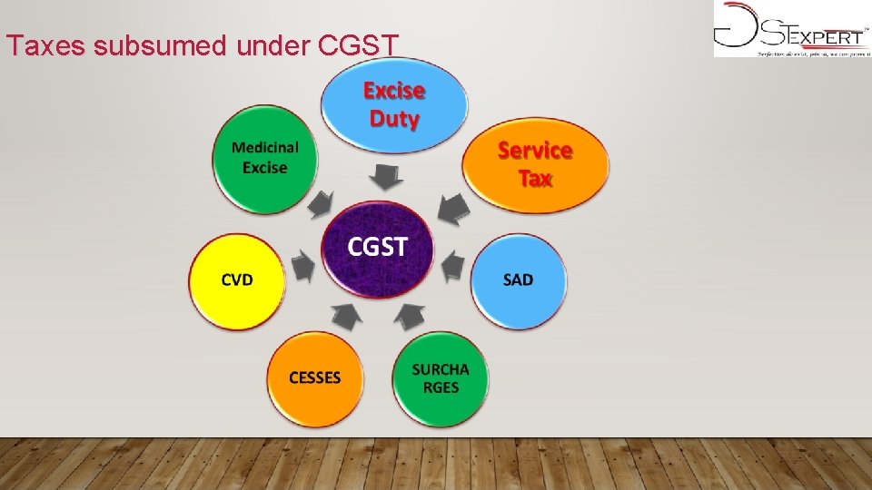 Taxes subsumed under CGST 