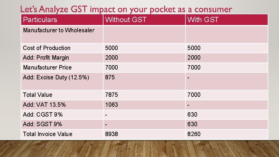 Particulars Without GST With GST Cost of Production 5000 Add: Profit Margin 2000 Manufacturer