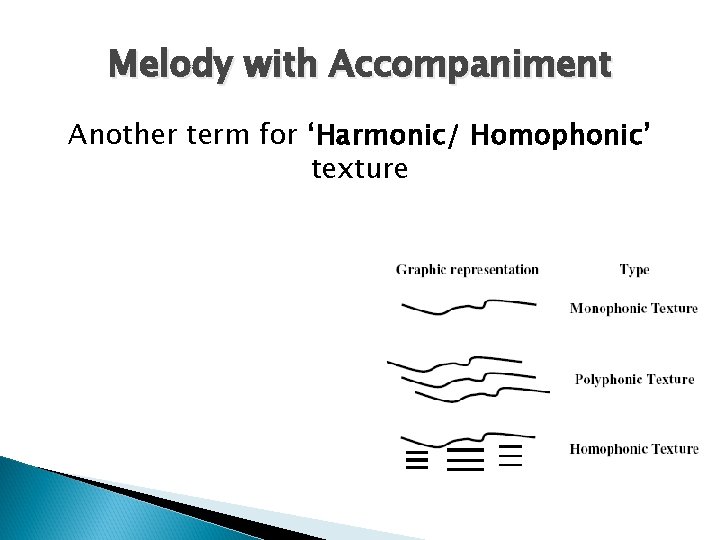 Melody with Accompaniment Another term for ‘Harmonic/ Homophonic’ texture 