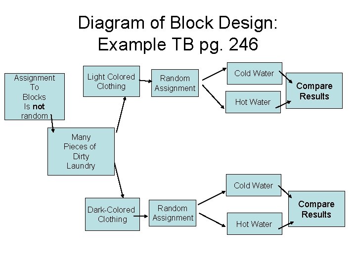 Diagram of Block Design: Example TB pg. 246 Assignment To Blocks Is not random